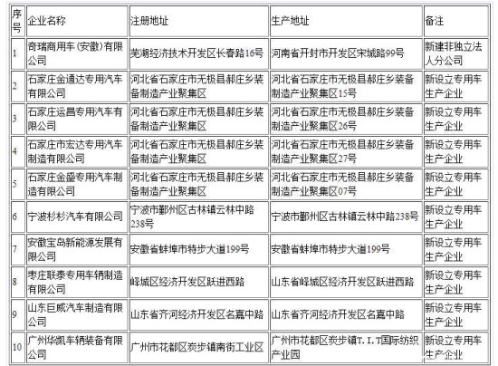誰說專用車低迷？9家車企獲工信部審批